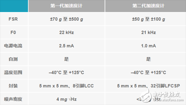 用數(shù)據(jù)帶你了解真正的MEMS加速度計