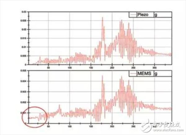用數(shù)據(jù)帶你了解真正的MEMS加速度計