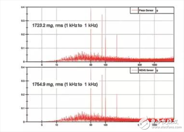 用數(shù)據(jù)帶你了解真正的MEMS加速度計