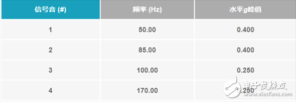 用數(shù)據(jù)帶你了解真正的MEMS加速度計