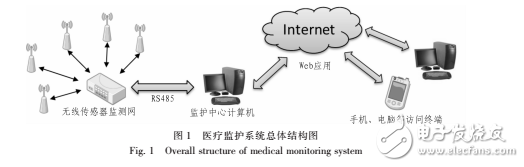 基于WSN的無線穿戴式醫(yī)療監(jiān)護系統(tǒng)設計方案