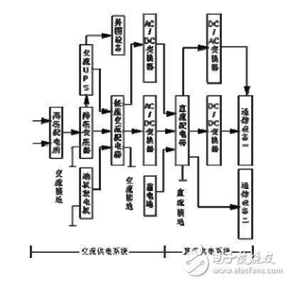 通信電源網(wǎng)絡(luò)結(jié)構(gòu)及基本配置