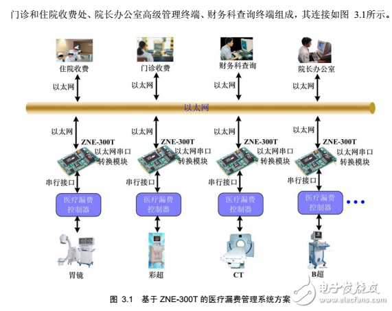 串口轉(zhuǎn)以太網(wǎng)模塊ZNE-300T 在醫(yī)療設(shè)備漏費管理領(lǐng)域中的應用方案