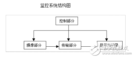 智能小區(qū)視頻監(jiān)控安防報(bào)警系統(tǒng)設(shè)計(jì)方案