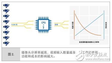 Intel處理器如何讓安防監(jiān)控站實(shí)現(xiàn)更高性能突破