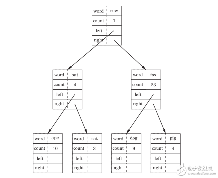 GNU-ARM匯編程序設計