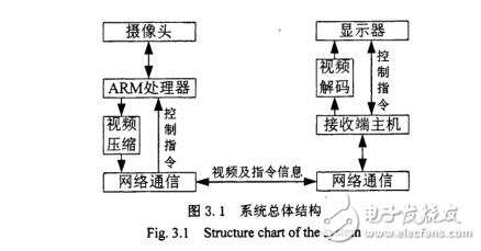 采用ARM的嵌入式微處理器的網(wǎng)絡(luò)視頻監(jiān)控系統(tǒng)設(shè)計方案