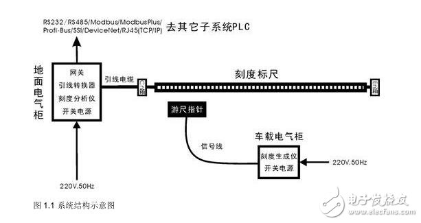 刻度標(biāo)尺精確定位系統(tǒng)原理及分析