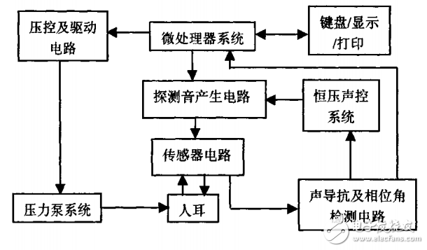 耳聲導(dǎo)抗測試系統(tǒng)技術(shù)設(shè)計