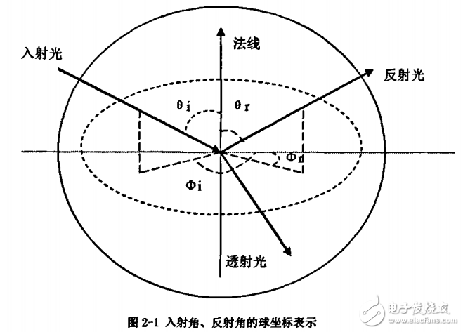 微控制器上葉片散光分布測量系統(tǒng)的設(shè)計與實現(xiàn)