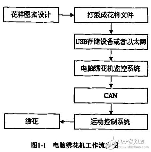 基于ARM的電腦繡花機(jī)監(jiān)控系統(tǒng)的設(shè)計(jì)與開發(fā)