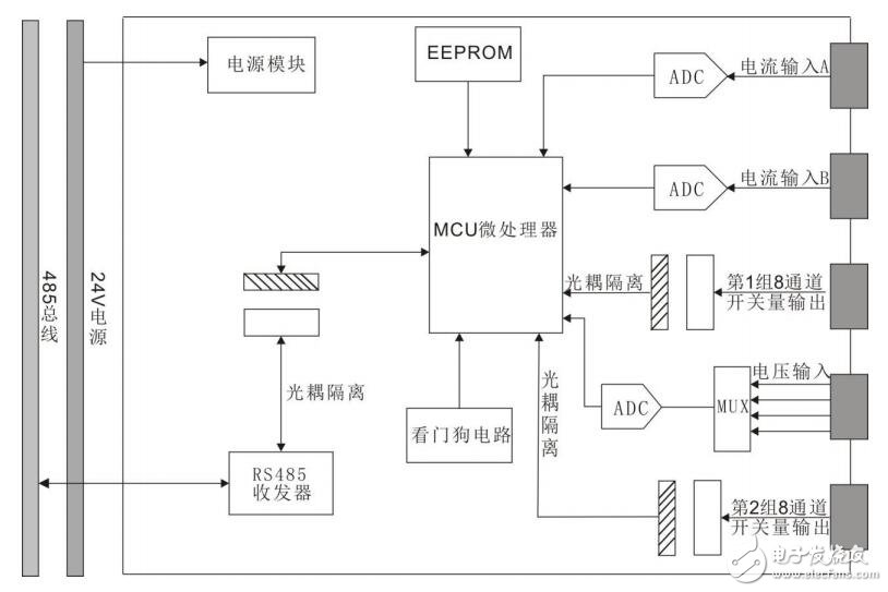 關(guān)于電壓模擬量的多類型信號(hào)采集模塊