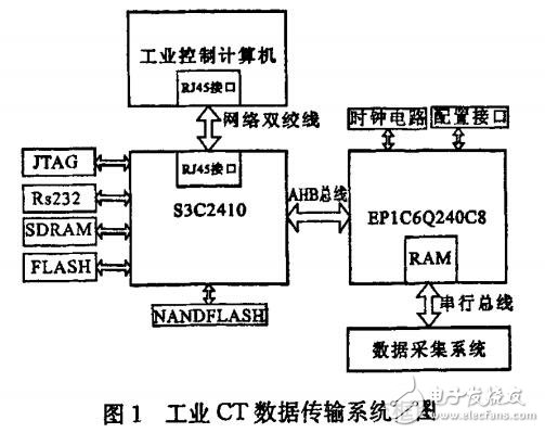 基于ARM9與FPGA的工業(yè)CT數(shù)據(jù)傳輸系統(tǒng)的接口設(shè)計