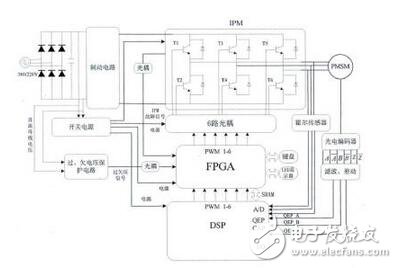 介紹FPGA的永磁電機(jī)控制系統(tǒng)