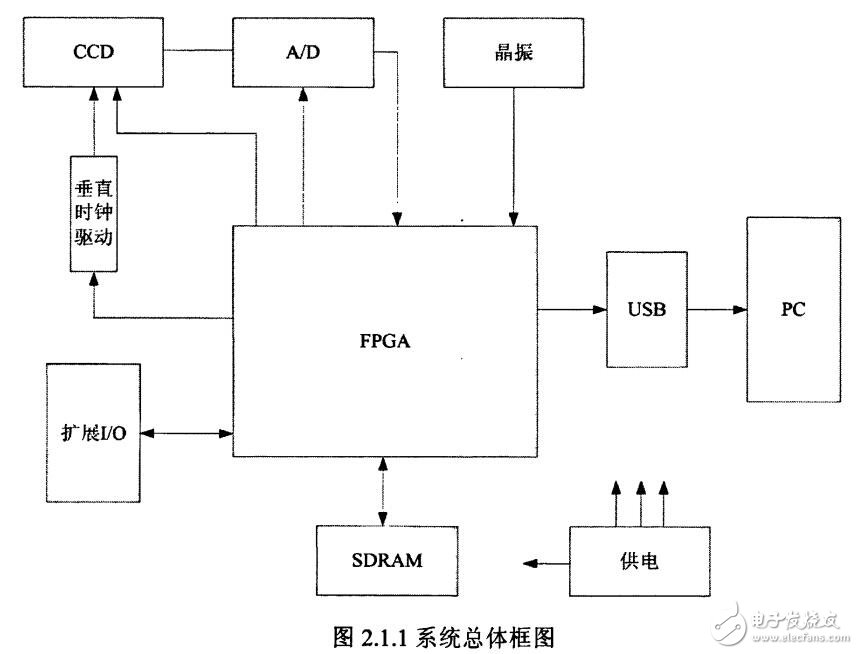 基于FPGA的面陣CCD驅(qū)動(dòng)傳輸電路設(shè)計(jì)