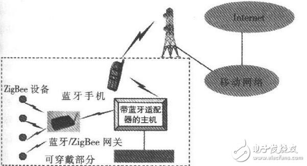 基于FPGA的可穿戴計(jì)算機(jī)的處理器設(shè)計(jì)