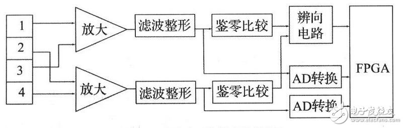 基于FPGA的光柵傳感器信號(hào)處理電路研究