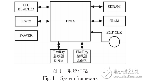 Flexray IP核通信