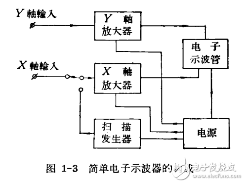 示波測量法的應用