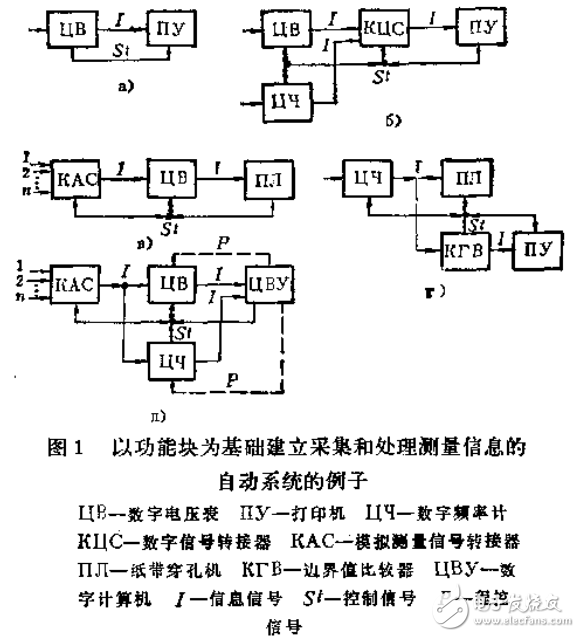 標(biāo)準(zhǔn)接口用數(shù)字測量方法