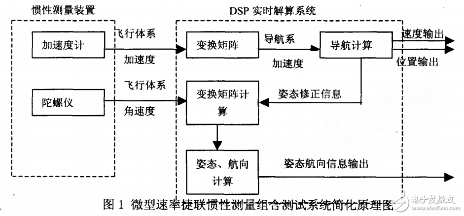 基于mimu的速率捷聯(lián)慣性測試系統(tǒng)設計與實現(xiàn)