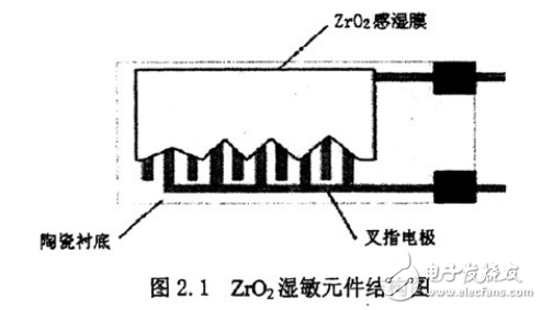 ZrO2濕度傳感器特性提高方案