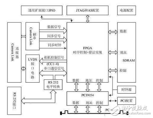 關(guān)于FPGA的圖像采集卡的研究與實現(xiàn)