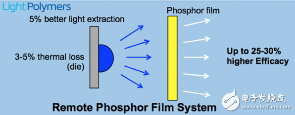 光轉(zhuǎn)換技術(shù)革新，加速智能照明崛起