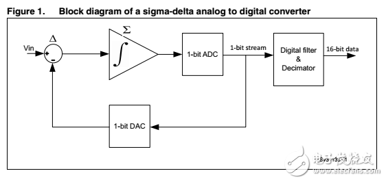 STM32F37XX關(guān)于SDADC模數(shù)轉(zhuǎn)換器資料