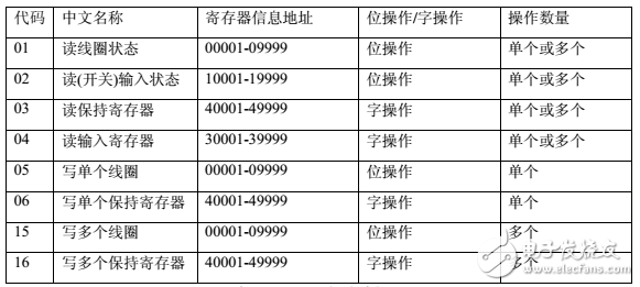 新手入門MODBUS協(xié)議整理文檔下載