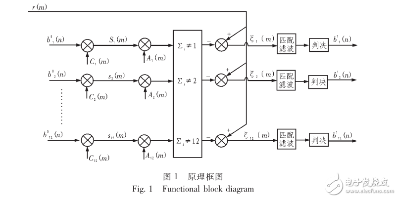 異步通信控制器設計與實現(xiàn)多用戶數(shù)據(jù)傳輸干擾消除方法