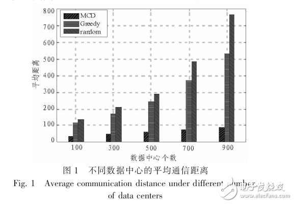 關(guān)于通信距離最小化的虛擬機(jī)分配算法