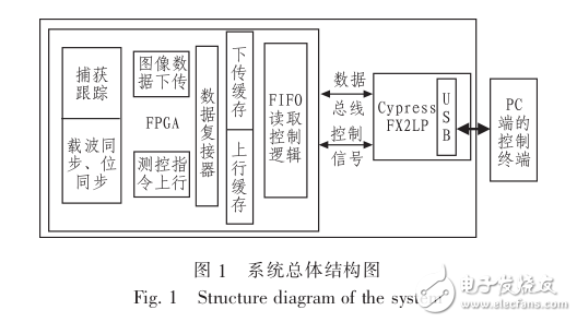 基于USB2.0協(xié)議的通用測控通信接口設(shè)計(jì)