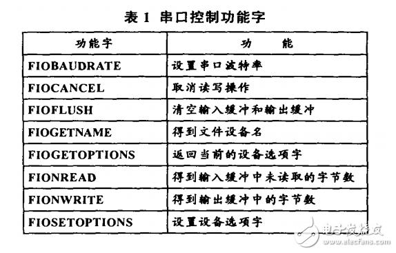 嵌入式VxWorks實時操作系統(tǒng)中串口通信的實現(xiàn)