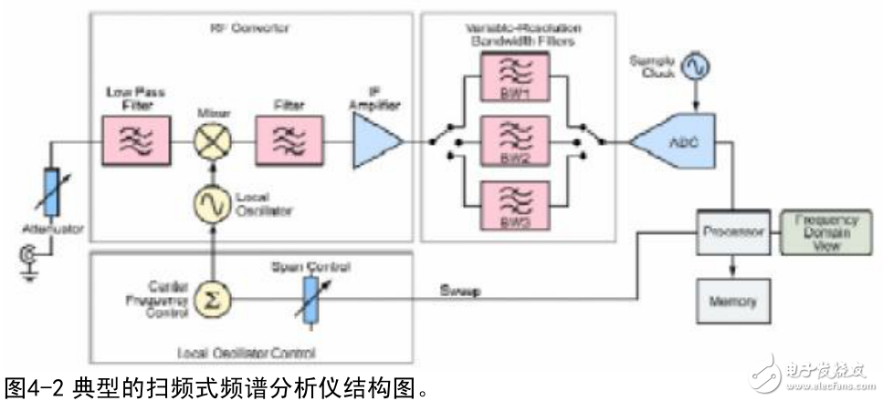 Tektronix基于RFID測(cè)試的實(shí)時(shí)頻譜儀分析