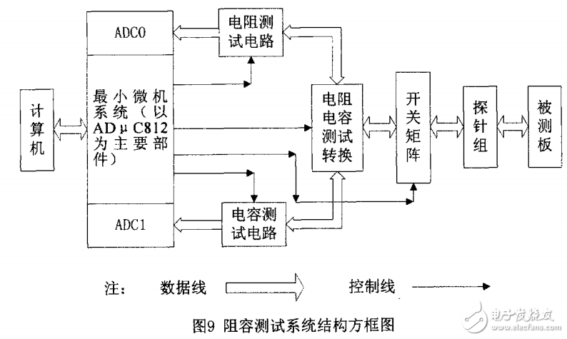 基于單片機(jī)在線測(cè)試系統(tǒng)設(shè)計(jì)