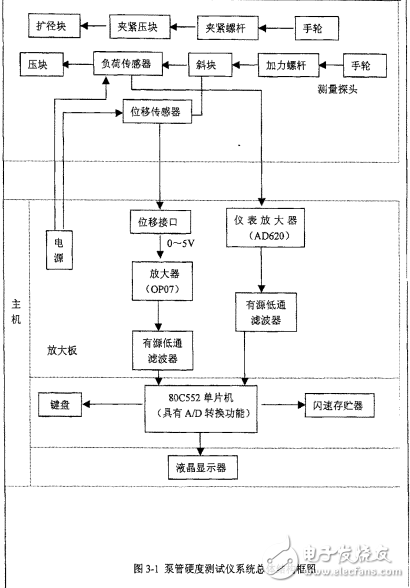 基于80c552泵管內壁硬度測試儀設計