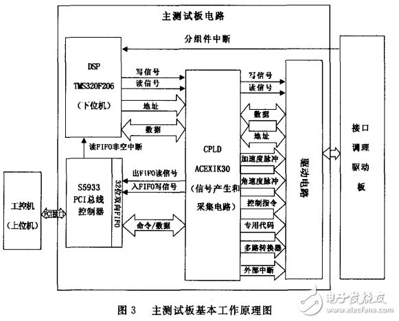 基于DSP接口分組件單板測(cè)試系統(tǒng)研究