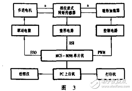 步進(jìn)電機(jī)矩頻特性測(cè)試系統(tǒng)設(shè)計(jì)