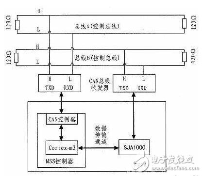 基于冗余雙CAN的Keil的開發(fā)板及源程序