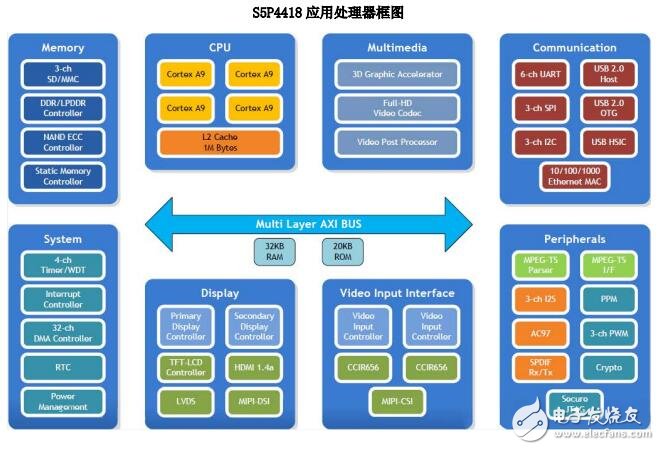 基于S5P4418開發(fā)板的demo板硬件介紹