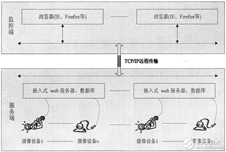 基于ARMVxWorks的Web視頻監(jiān)控系統(tǒng)的設(shè)計與實現(xiàn)