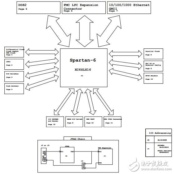 Xilinx-Spartan6-開發(fā)板原理圖設(shè)計