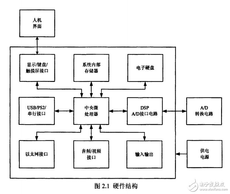 基于FPGA的嵌入式計量系統(tǒng)的研究與設計