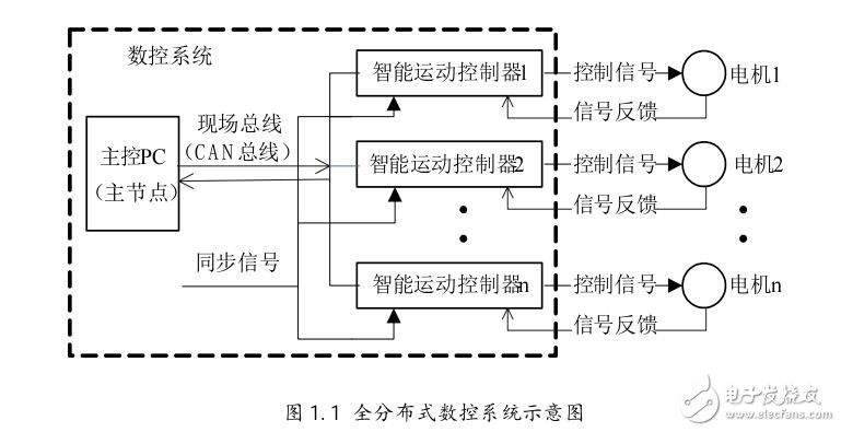 基于ARM芯片的智能運(yùn)動(dòng)控制器研究