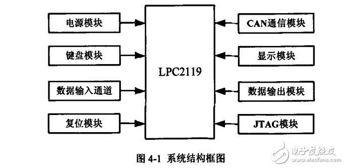 基于ARM的智能數(shù)字調(diào)節(jié)器設(shè)計(jì)