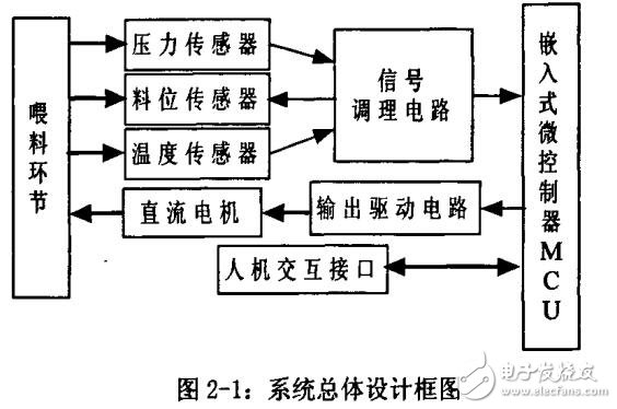 基于ARM的油脂料位控制系統(tǒng)的研究