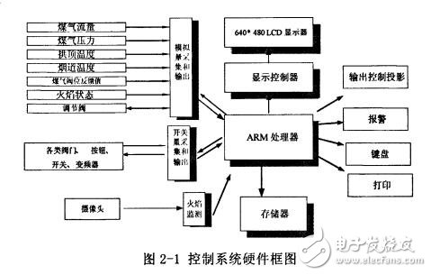 基于ARM的熱風(fēng)爐自動(dòng)控制系統(tǒng)的接口設(shè)計(jì)與實(shí)現(xiàn)