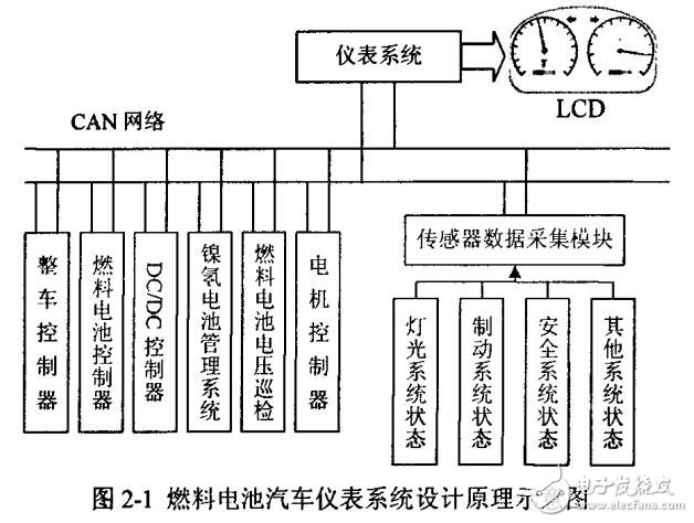 基于ARM的燃料電池汽車儀表系統(tǒng)設(shè)計(jì)