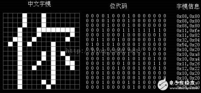 HL開發(fā)板配套的12864顯示字符C語言資料